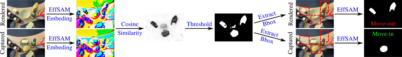 EfficientSAM embedding 기반 2D change detection 과정
