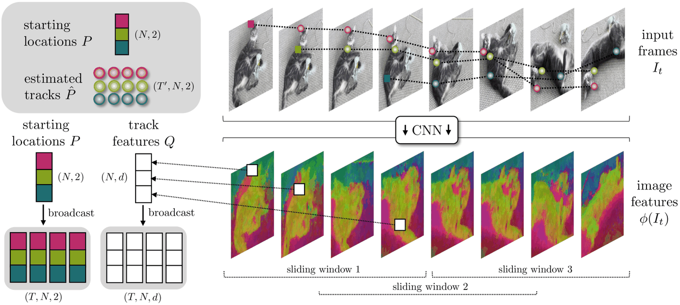 CNN feature, 4D correlation, token grid를 거쳐 시간·track 축 attention을 반복 적용하는 CoTracker architecture