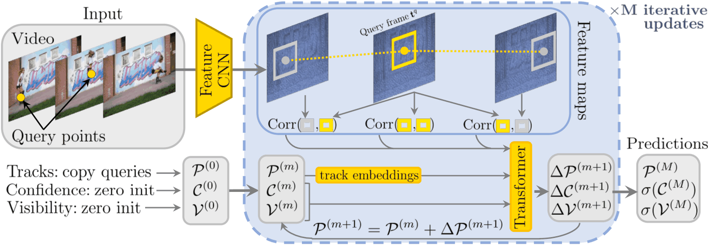 프레임별 convolutional feature와 query 주변 4D correlation을 계산하고 transformer로 track·confidence·visibility를 반복 갱신하는 구조