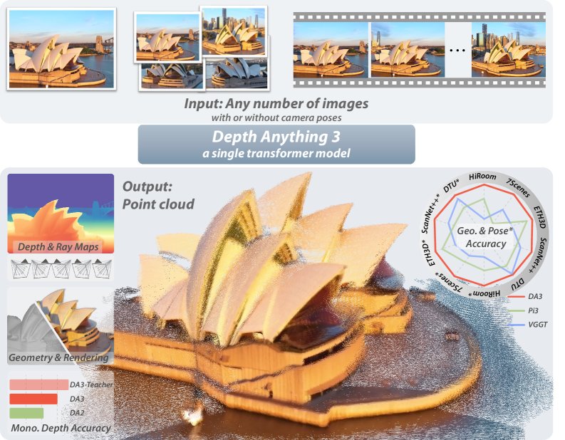 다수의 이미지와 선택적 카메라 pose를 받아 일관된 depth·ray map을 예측하고 point cloud와 3D Gaussian으로 융합하는 Depth Anything 3의 결과 모음