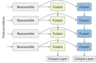 shared reassembly 모듈을 거친 feature가 depth branch와 ray branch의 서로 다른 fusion layer로 갈라지는 Dual-DPT head 구조
