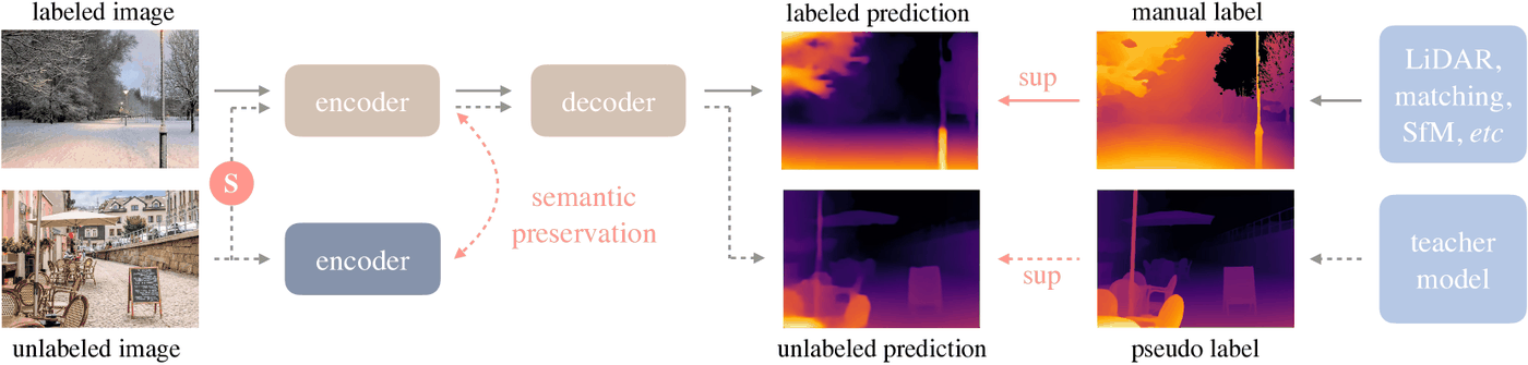 labeled 이미지는 실선, unlabeled 이미지는 점선 흐름으로 그려진 학습 pipeline. unlabeled 이미지에 강한 perturbation S를 가하고, teacher의 pseudo label로 supervision하며, frozen encoder와의 semantic preservation 제약이 함께 표시됨