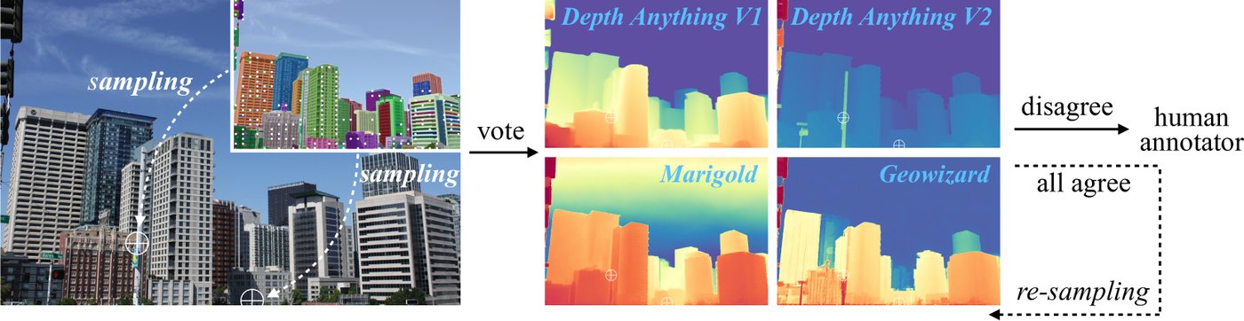 왼쪽: 이미지에서 SAM key point로 픽셀 쌍을 샘플링, 가운데: V1·V2·Marigold·Geowizard 네 모델이 상대 depth를 투표, 오른쪽: 불일치 시 사람이 판정하고 전원 일치면 재샘플링하는 흐름