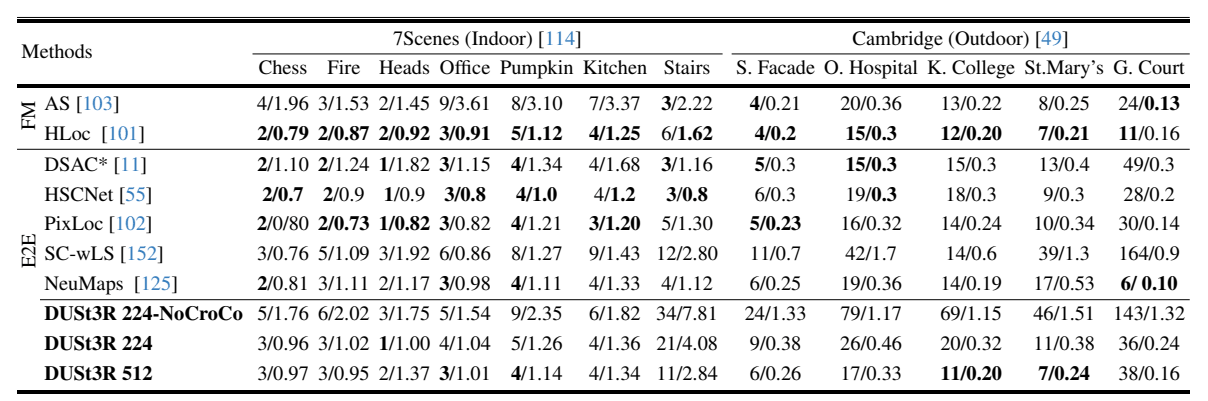 7Scenes와 Cambridge-Landmarks의 장면별 median 이동/회전 오차(feature matching 계열과 end-to-end 계열, DUSt3R 변형 3종의 비교)