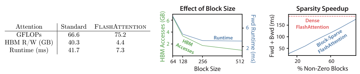 표준 attention과 FlashAttention의 GFLOPs·HBM 접근·runtime 비교표, block size에 따른 HBM 접근과 forward 시간, sparsity에 따른 block-sparse 속도 향상