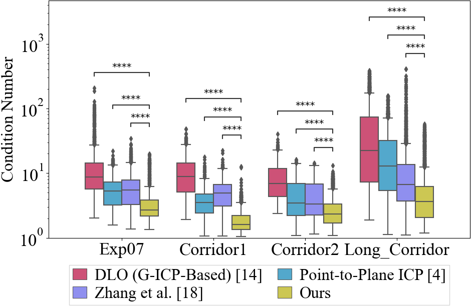 복도 시나리오의 condition number box plot