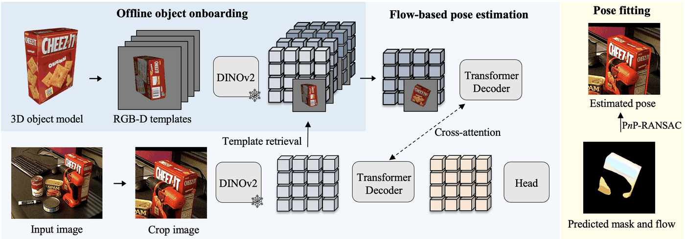onboarding 단계의 template rendering·feature 추출과 test 단계의 검색 기반 coarse pose, flow 기반 refinement로 이어지는 pipeline