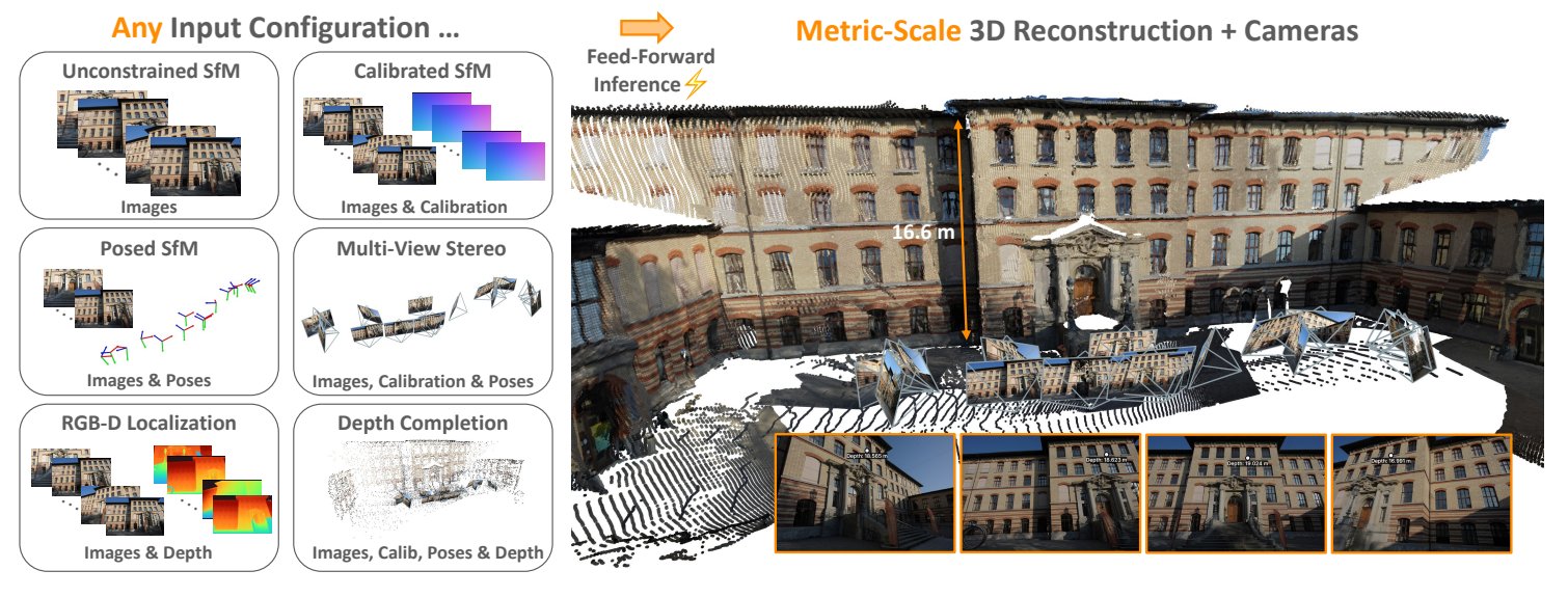 이미지만, calibration 포함, pose 포함, depth 포함 등 다양한 입력 구성에서 feed-forward 한 번으로 metric 3D reconstruction과 카메라를 출력하는 개요
