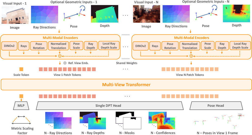 이미지·ray·depth·pose 입력을 공통 latent로 인코딩해 alternating-attention transformer에 넣고 DPT·pose head·scale MLP로 factored 출력을 내는 구조
