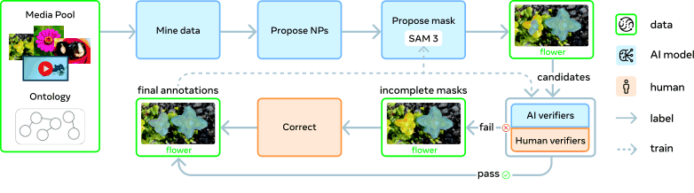 SAM 3 data engine 개요