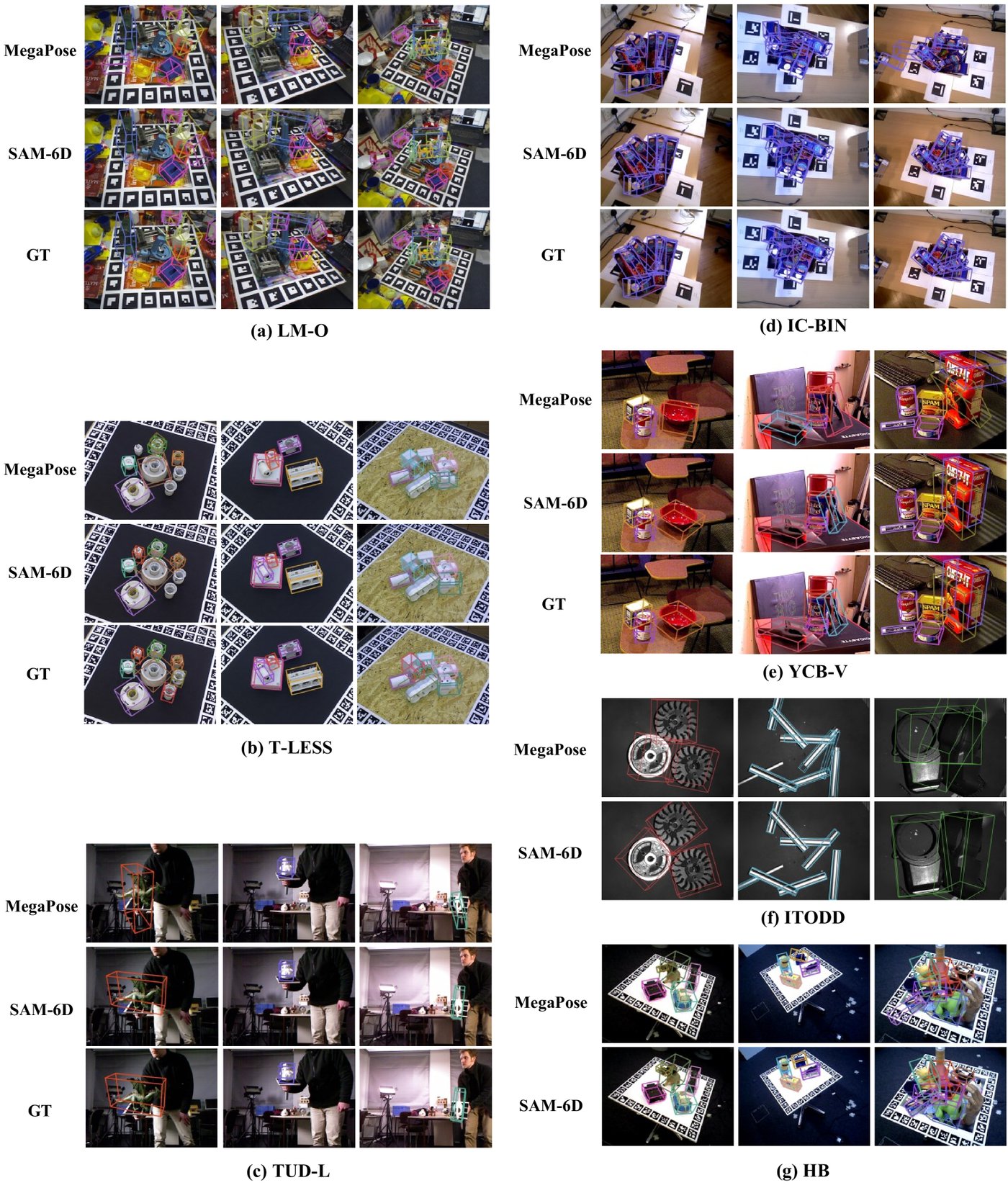 BOP 7개 데이터셋에서 novel object pose estimation 정성 결과. 추정한 pose로 CAD 모델을 투영한 윤곽이 실제 물체와 정확히 겹친다