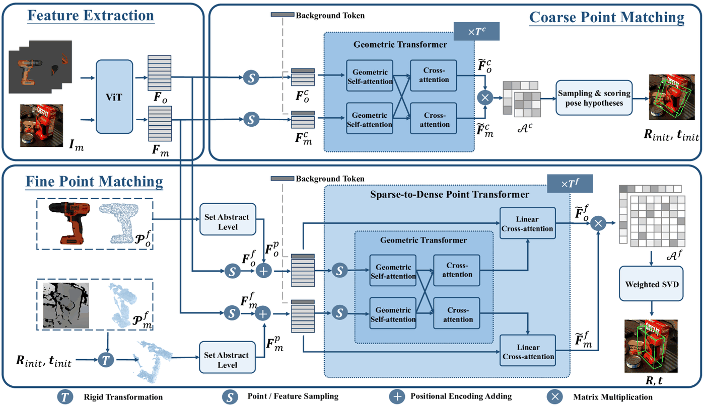 Feature Extraction, Coarse Point Matching, Fine Point Matching 세 모듈로 구성된 PEM의 구조