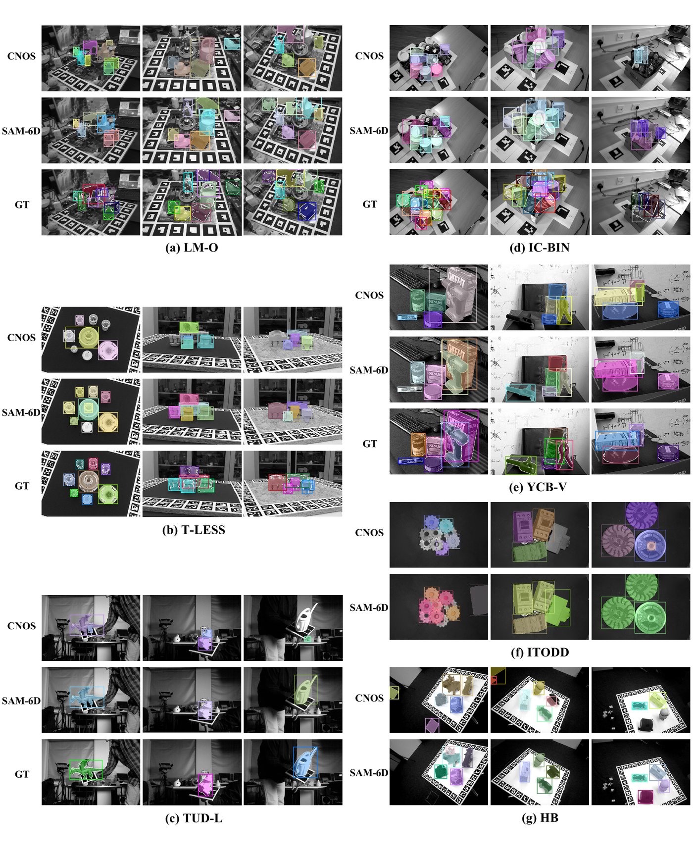 BOP 7개 데이터셋에서 novel object instance segmentation 정성 결과. cluttered 장면의 다양한 물체들이 instance 단위로 분할되어 있다